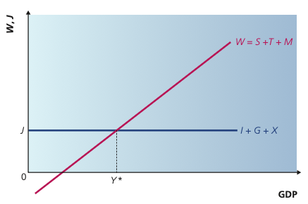 Withdrawals and injections diagram with equilibrium at the intersection of W and J.