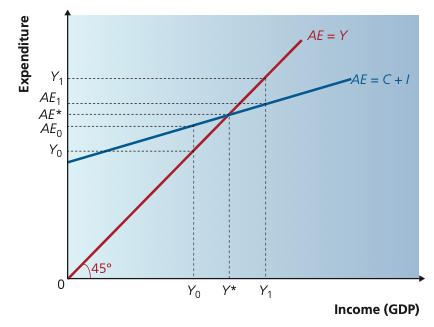 Income-expenditure diagram showing movement toward equilibrium when output is below or above equilibrium.