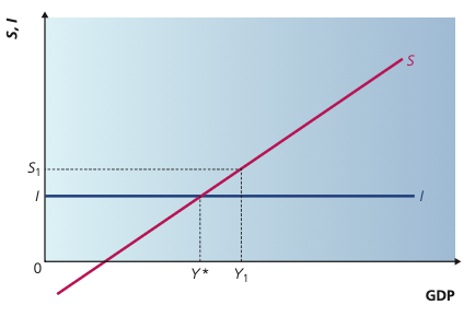 Saving and investment diagram showing equilibrium income where planned saving equals planned investment.