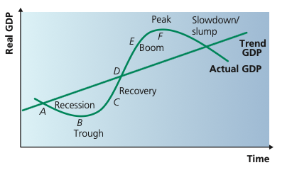 Business cycle diagram showing actual GDP fluctuating around trend GDP through recession, recovery, boom and slowdown.