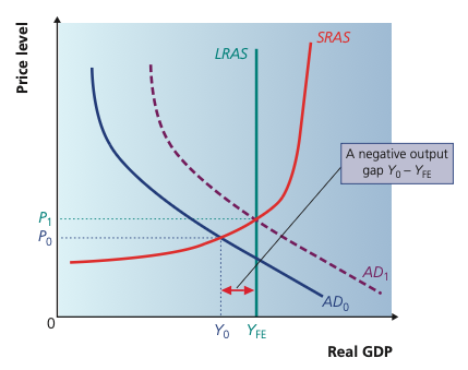 A negative output gap in an AD-AS diagram, with actual real GDP Y0 below full-employment output YFE.