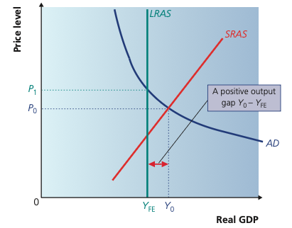 A positive output gap in an AD-AS diagram, with actual real GDP Y0 above full-employment output YFE.