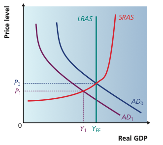 AD-AS diagram showing a negative aggregate-demand shock reducing real GDP below full-employment output.