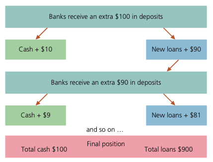 Credit creation diagram showing repeated lending and redepositing with a 10 percent cash ratio.