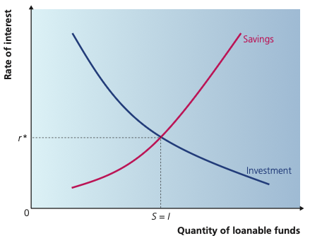 Loanable-funds market diagram showing saving and investment determining the equilibrium interest rate.