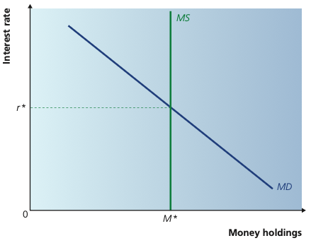 Money-market diagram showing downward-sloping money demand and vertical money supply determining the equilibrium interest rate.