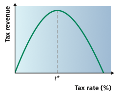 Laffer curve showing tax revenue peaking at an intermediate tax rate.