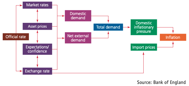 Monetary-policy transmission diagram showing how the official interest rate affects demand and inflation.