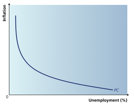 Phillips curve showing an inverse short-run relationship between inflation and unemployment.