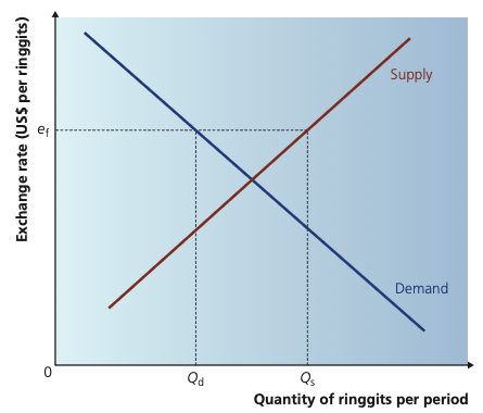 Maintaining a fixed exchange rate above market equilibrium, where supply of ringgits exceeds demand at the official rate.
