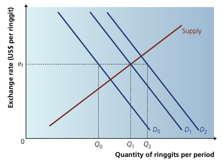 Fixed exchange rate diagram showing demand shifting from D0 to D1 to D2 while the official exchange rate is maintained.