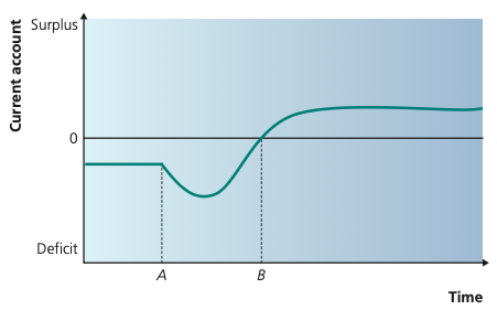 J-curve showing the current account initially worsening after devaluation before improving over time.