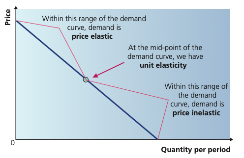 Straight-line demand curve showing price elastic demand above the midpoint, unit elasticity at the midpoint and price inelastic demand below the midpoint