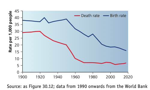 Birth and death rates illustrating the demographic transition in Sri Lanka from 1900 to 2017.