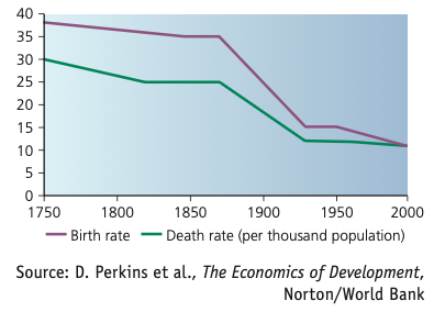 Birth and death rates illustrating the demographic transition in England and Wales from 1750 to 2000.