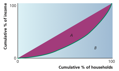 Lorenz curve showing areas A and B used to calculate the Gini coefficient.