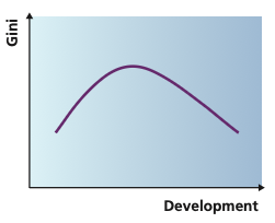 Kuznets curve showing an inverted-U relationship between development and inequality.
