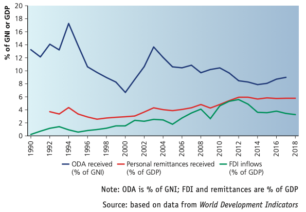 Financial flows into low-income countries from 1990 to 2018, comparing ODA, remittances and FDI inflows.