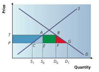 Trade creation diagram showing the welfare effects when an internal tariff is removed in a customs union.