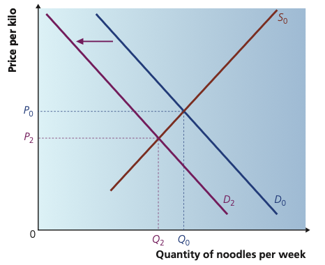 Demand curve for noodles shifting left from D0 to D2 with equilibrium price and quantity falling
