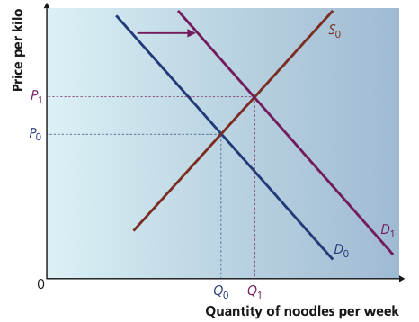 Demand curve for noodles shifting right from D0 to D1 with equilibrium price and quantity rising