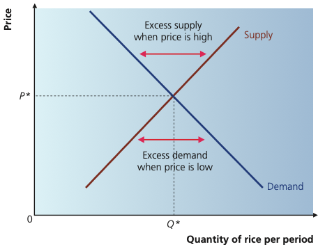 Demand and supply diagram showing equilibrium price and quantity, excess supply above equilibrium and excess demand below equilibrium