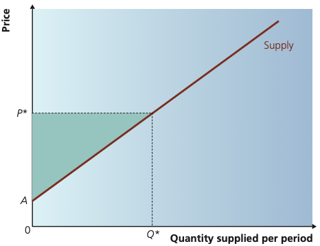 Supply curve with the producer surplus area shaded below market price P star and above the supply curve up to quantity Q star
