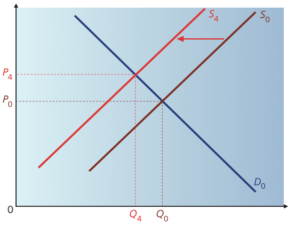 Supply curve shifting left from S0 to S4 with equilibrium price rising and quantity falling