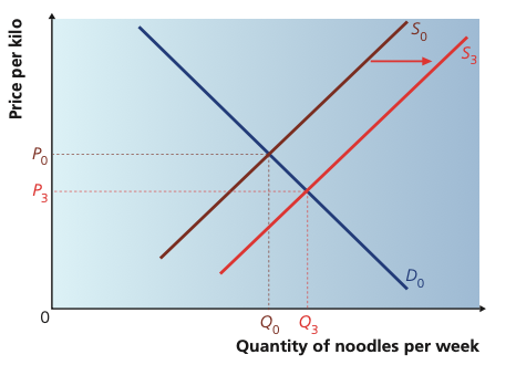 Supply curve for noodles shifting right from S0 to S3 with equilibrium price falling and quantity rising