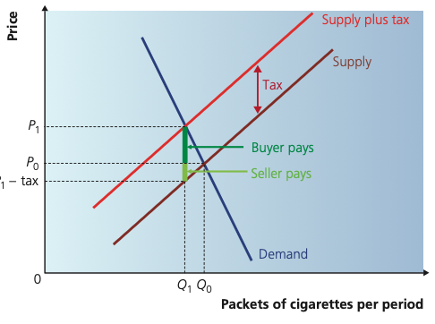 Demand and supply diagram showing a specific indirect tax shifting supply upward, raising the buyer price, lowering the seller receipt and reducing quantity traded