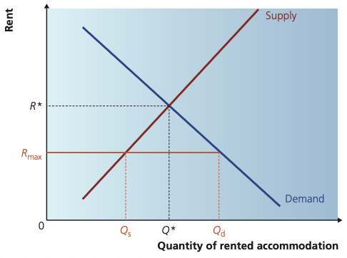 Rental housing market diagram showing a maximum rent below equilibrium and the resulting shortage