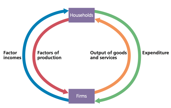 Basic circular flow of income between households and firms, showing factors of production, factor incomes, goods and services, and expenditure