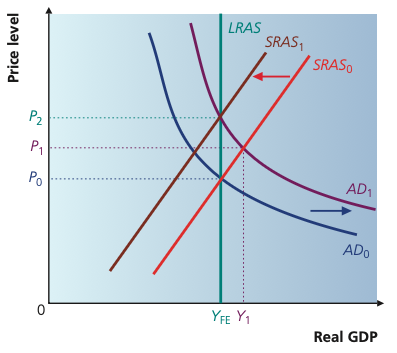 Increase in aggregate demand followed by a leftward shift of SRAS back to full-employment output