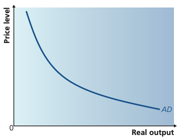 Aggregate demand curve sloping downward against the price level and real output