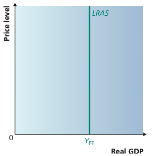 Vertical long-run aggregate supply curve at full-employment output YFE