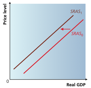 Leftward shift of short-run aggregate supply from SRAS0 to SRAS1
