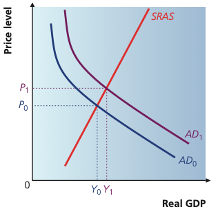 Rightward shift of aggregate demand increasing the price level and real GDP in the short run
