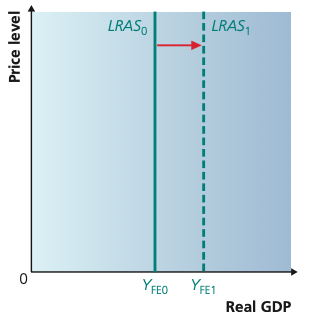 Rightward shift in long-run aggregate supply from LRAS0 to LRAS1