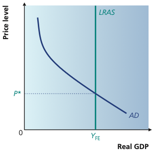 Aggregate demand intersecting vertical long-run aggregate supply at full-employment output