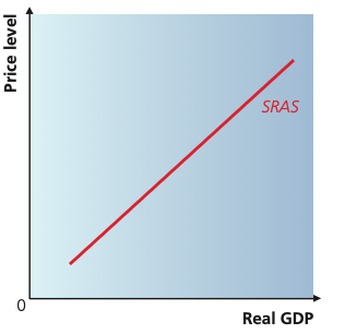 Short-run aggregate supply curve sloping upward against the price level and real GDP