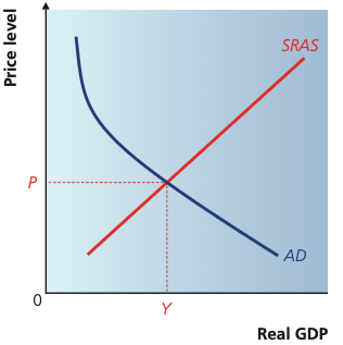 Aggregate demand and short-run aggregate supply intersecting at equilibrium P and Y