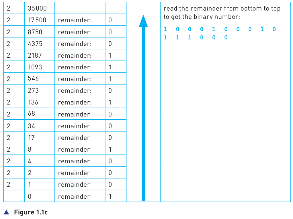 Original Figure 1.1c showing conversion of 35000 to a 16-bit binary value
