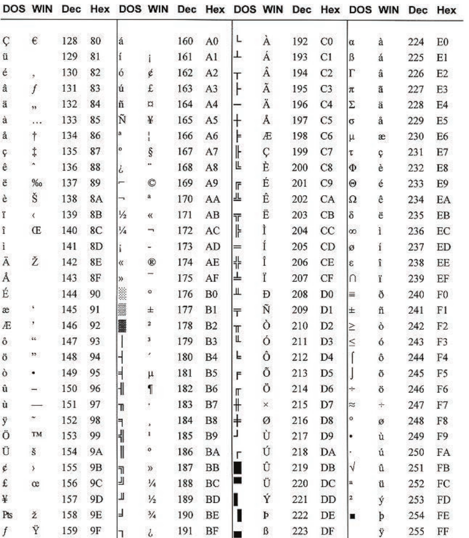 Course-book Figure 1.6 showing an Extended ASCII code table