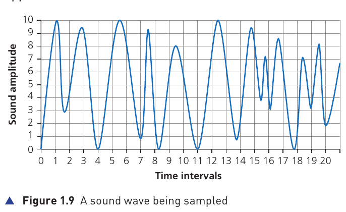 Course-book Figure 1.9 showing a sound wave sampled at regular time intervals