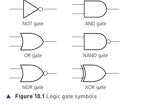 Figure 10.1 from the textbook showing the standard symbols for NOT, AND, OR, NAND, NOR and XOR gates