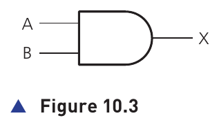 Figure 10.3 from the textbook showing the AND gate symbol