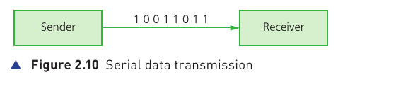 Course-book Figure 2.10 showing bits travelling one after another from sender to receiver