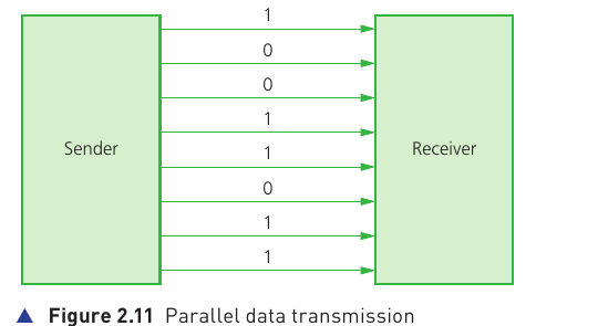 Course-book Figure 2.11 showing several bits travelling at the same time on separate channels