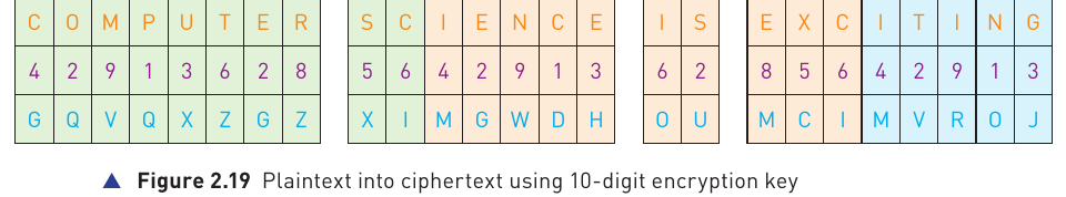 Course-book Figure 2.19 showing plaintext COMPUTER SCIENCE IS EXCITING transformed to ciphertext using a repeating ten-digit encryption key