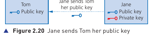 Course-book Figure 2.20 showing Jane sending her public key to Tom